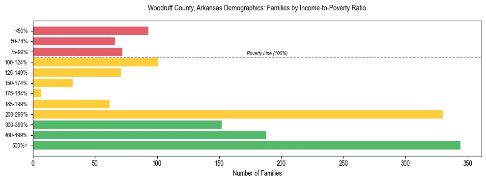 Horizontal bar chart showing family distribution by income-to-poverty ratio in Woodruff County, Arkansas, based on 2023 ACS data.