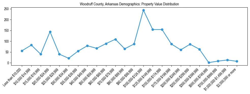 Line chart showing the distribution of property values for owner-occupied housing units in Woodruff County, Arkansas.