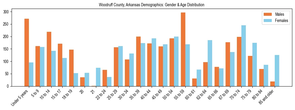 Bar chart showing the population distribution of Woodruff County, Arkansas by age group and gender, based on 2023 ACS data.