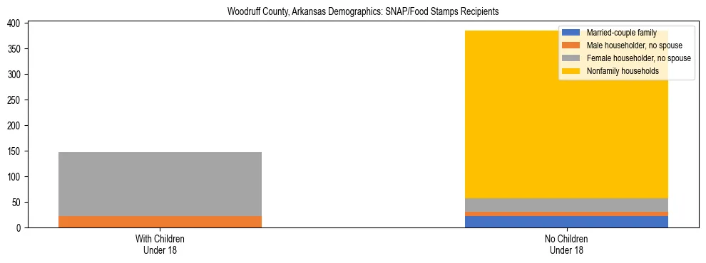 Stacked bar chart showing SNAP/Food Stamps recipient household composition by presence of children under 18 in Woodruff County, Arkansas, based on 2023 ACS data.