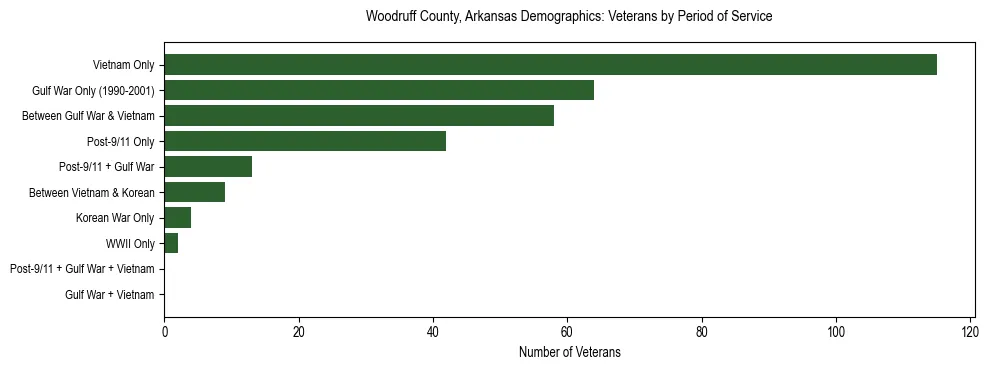 Horizontal bar chart showing veteran distribution by period of military service in Woodruff County, Arkansas, based on 2023 ACS data.