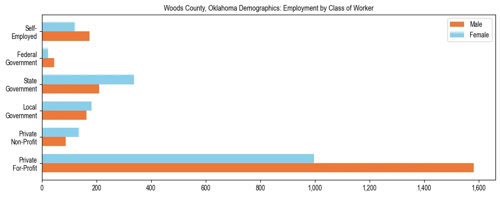 Horizontal bar chart showing employment distribution by class of worker and gender in Woods County, Oklahoma, based on 2023 ACS data.