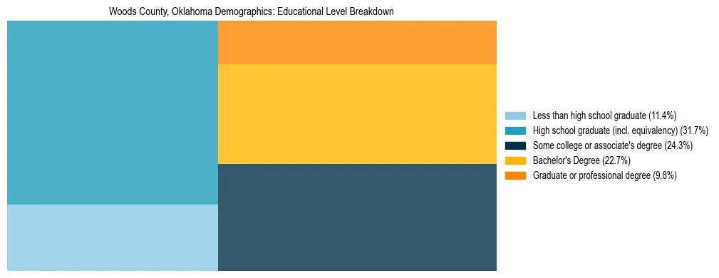Treemap chart illustrating the educational attainment breakdown for population 25 years and over in Woods County, Oklahoma.