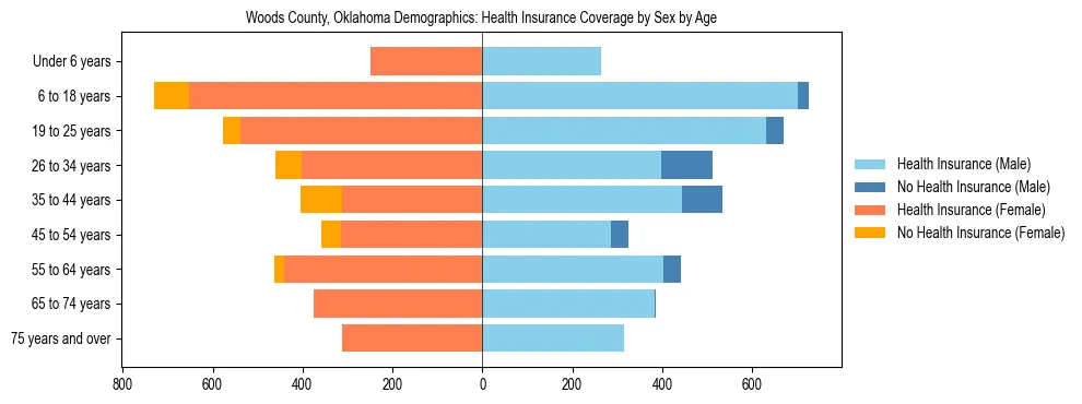 Pyramid chart showing health insurance coverage by age and sex in Woods County, Oklahoma.