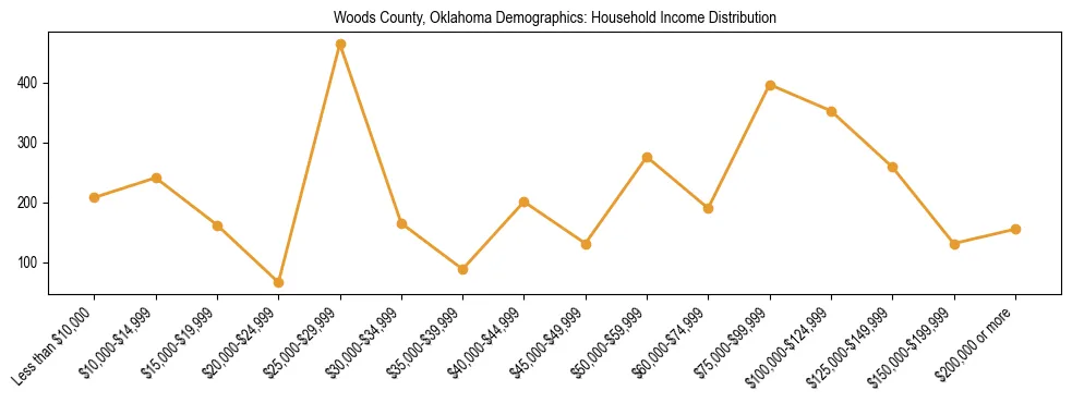 Horizontal bar chart showing household income distribution in Woods County, Oklahoma.