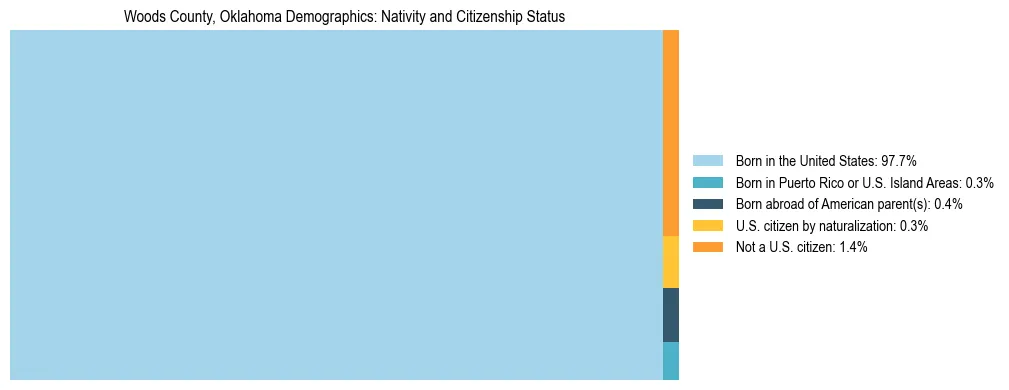Treemap showing the population distribution by nativity and citizenship status in Woods County, Oklahoma based on U.S. Census data.