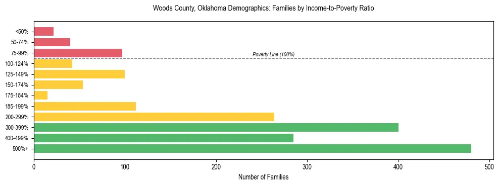 Horizontal bar chart showing family distribution by income-to-poverty ratio in Woods County, Oklahoma, based on 2023 ACS data.