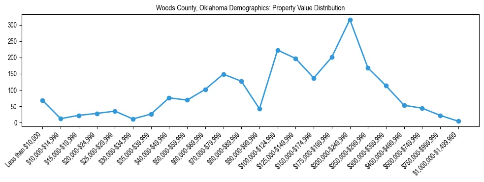Line chart showing the distribution of property values for owner-occupied housing units in Woods County, Oklahoma.