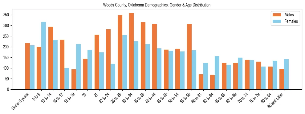 Bar chart showing the population distribution of Woods County, Oklahoma by age group and gender, based on 2023 ACS data.