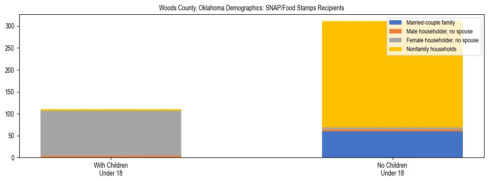 Stacked bar chart showing SNAP/Food Stamps recipient household composition by presence of children under 18 in Woods County, Oklahoma, based on 2023 ACS data.