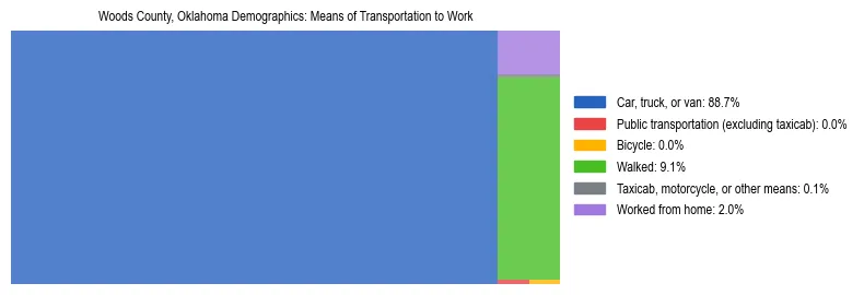 Treemap showing means of transportation to work distribution in Woods County, Oklahoma.