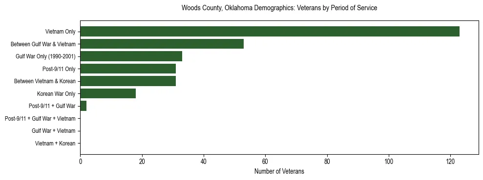 Horizontal bar chart showing veteran distribution by period of military service in Woods County, Oklahoma, based on 2023 ACS data.