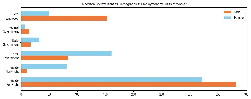 Horizontal bar chart showing employment distribution by class of worker and gender in Woodson County, Kansas, based on 2023 ACS data.