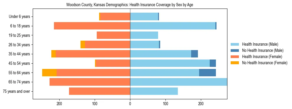 Pyramid chart showing health insurance coverage by age and sex in Woodson County, Kansas.