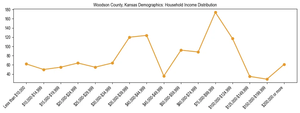 Horizontal bar chart showing household income distribution in Woodson County, Kansas.