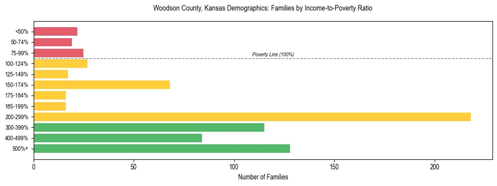 Horizontal bar chart showing family distribution by income-to-poverty ratio in Woodson County, Kansas, based on 2023 ACS data.