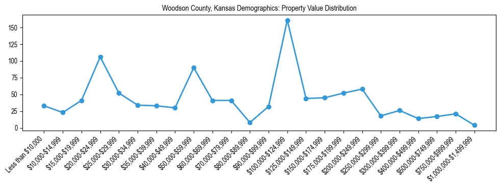 Line chart showing the distribution of property values for owner-occupied housing units in Woodson County, Kansas.