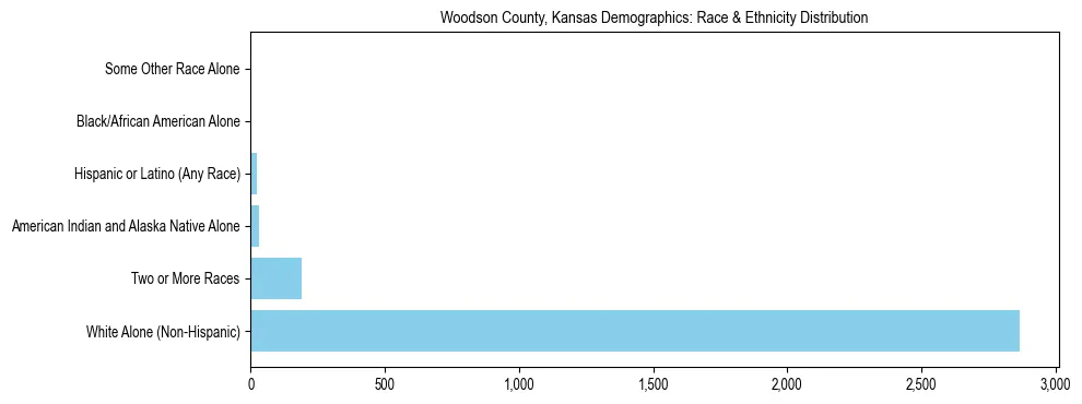 Race and Ethnicity Distribution Chart for Woodson County, Kansas