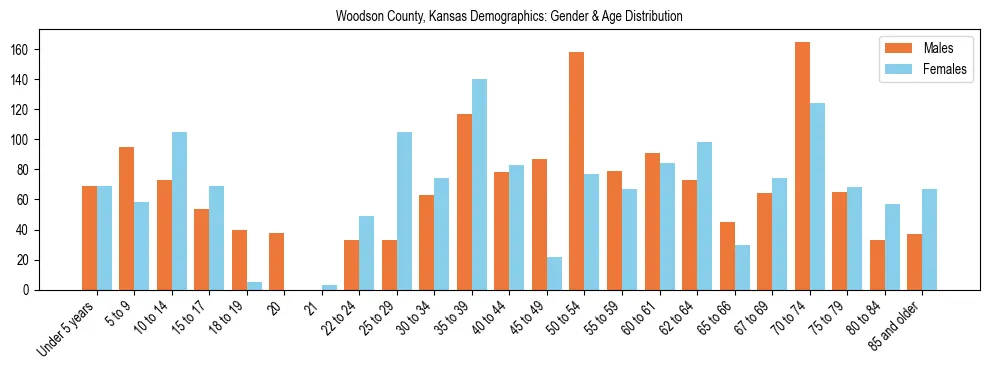 Bar chart showing the population distribution of Woodson County, Kansas by age group and gender, based on 2023 ACS data.