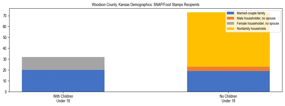 Stacked bar chart showing SNAP/Food Stamps recipient household composition by presence of children under 18 in Woodson County, Kansas, based on 2023 ACS data.