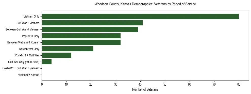 Horizontal bar chart showing veteran distribution by period of military service in Woodson County, Kansas, based on 2023 ACS data.