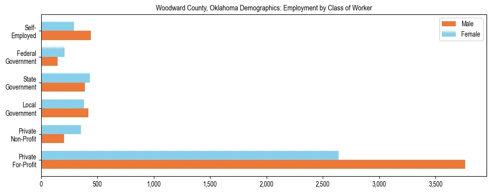 Horizontal bar chart showing employment distribution by class of worker and gender in Woodward County, Oklahoma, based on 2023 ACS data.