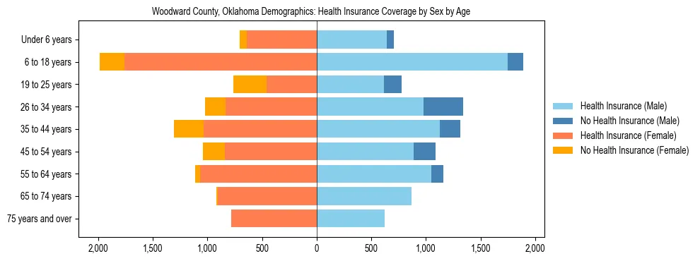 Pyramid chart showing health insurance coverage by age and sex in Woodward County, Oklahoma.