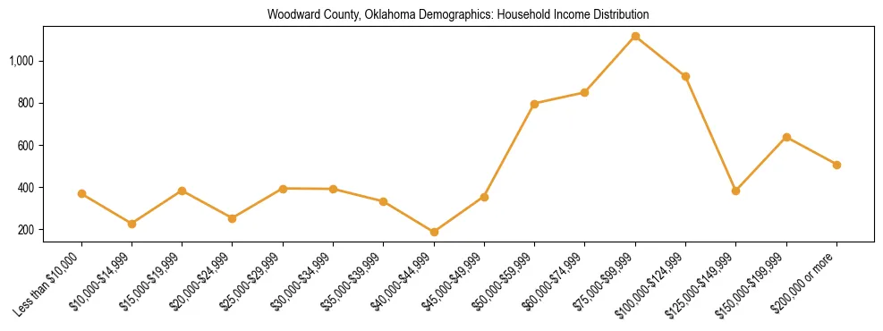 Horizontal bar chart showing household income distribution in Woodward County, Oklahoma.