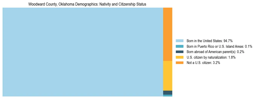 Treemap showing the population distribution by nativity and citizenship status in Woodward County, Oklahoma based on U.S. Census data.