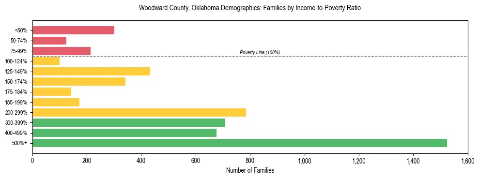 Horizontal bar chart showing family distribution by income-to-poverty ratio in Woodward County, Oklahoma, based on 2023 ACS data.