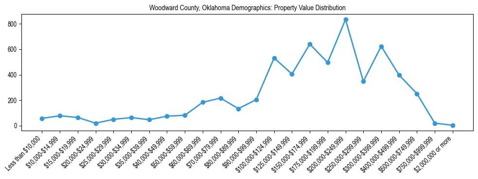 Line chart showing the distribution of property values for owner-occupied housing units in Woodward County, Oklahoma.