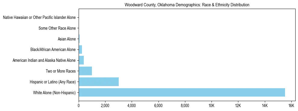 Race and Ethnicity Distribution Chart for Woodward County, Oklahoma