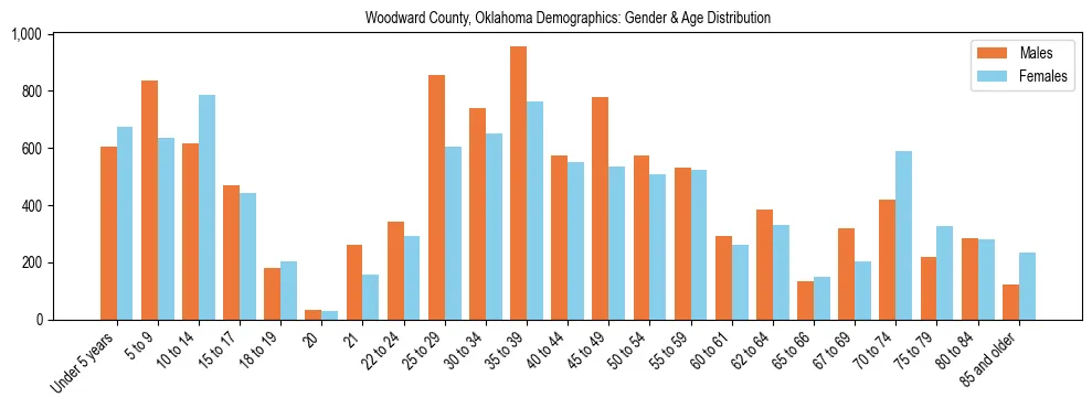 Bar chart showing the population distribution of Woodward County, Oklahoma by age group and gender, based on 2023 ACS data.