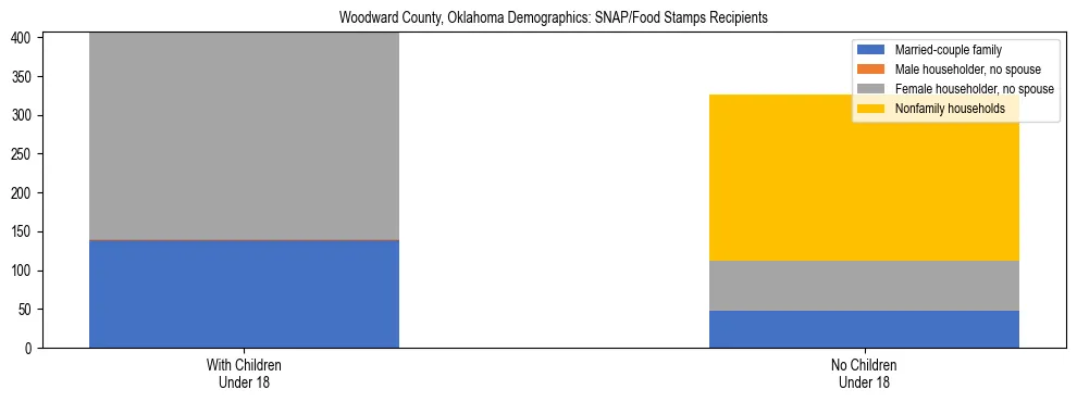 Stacked bar chart showing SNAP/Food Stamps recipient household composition by presence of children under 18 in Woodward County, Oklahoma, based on 2023 ACS data.
