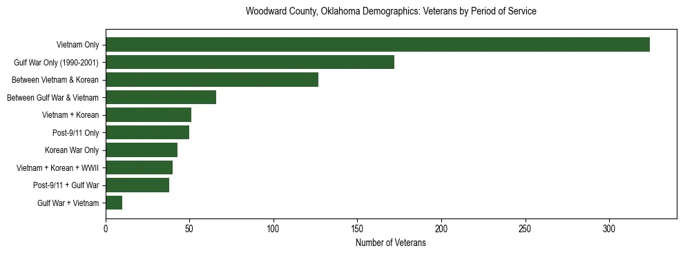 Horizontal bar chart showing veteran distribution by period of military service in Woodward County, Oklahoma, based on 2023 ACS data.