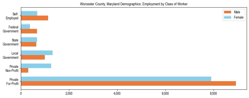 Horizontal bar chart showing employment distribution by class of worker and gender in Worcester County, Maryland, based on 2023 ACS data.