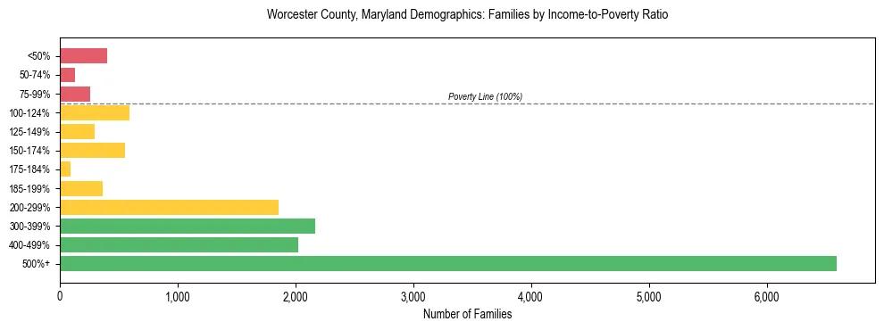 Horizontal bar chart showing family distribution by income-to-poverty ratio in Worcester County, Maryland, based on 2023 ACS data.