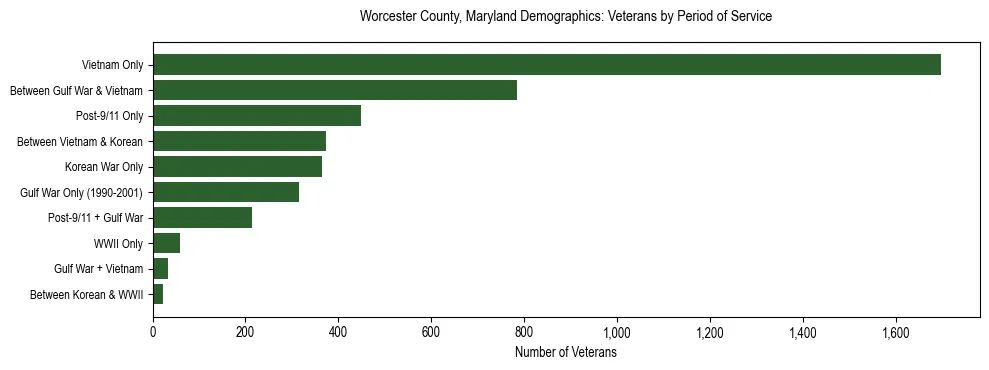Horizontal bar chart showing veteran distribution by period of military service in Worcester County, Maryland, based on 2023 ACS data.