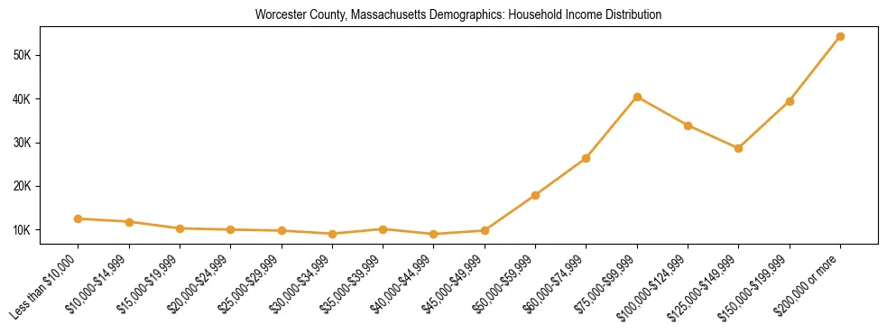 Horizontal bar chart showing household income distribution in Worcester County, Massachusetts.