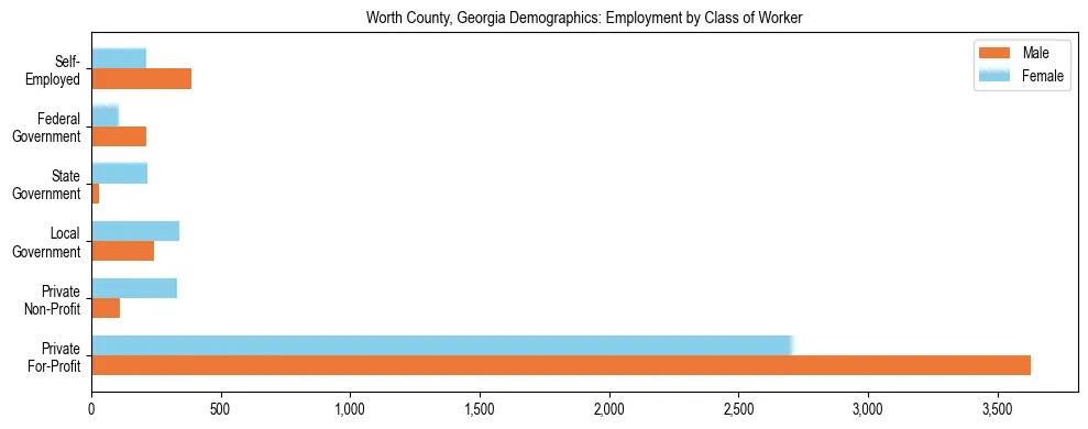 Horizontal bar chart showing employment distribution by class of worker and gender in Worth County, Georgia, based on 2023 ACS data.