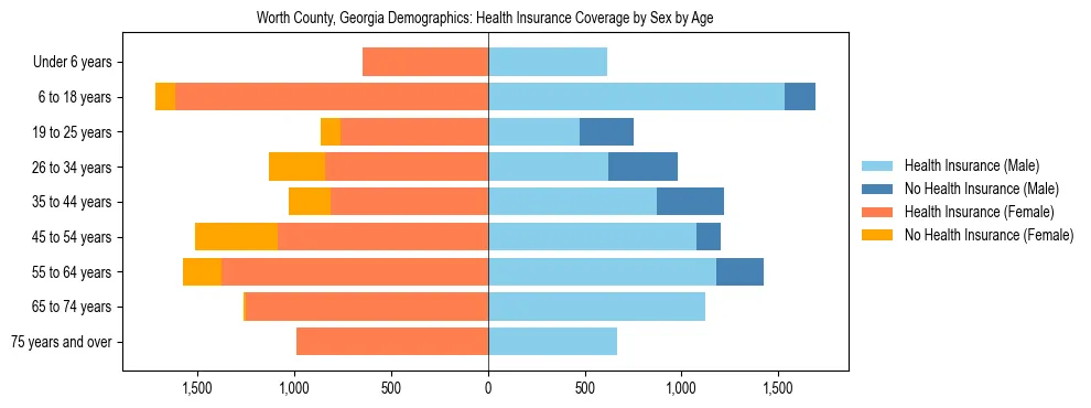 Pyramid chart showing health insurance coverage by age and sex in Worth County, Georgia.