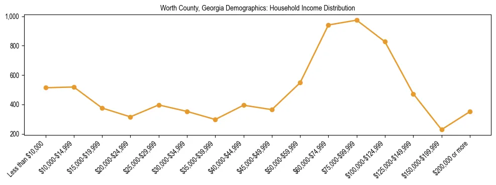Horizontal bar chart showing household income distribution in Worth County, Georgia.