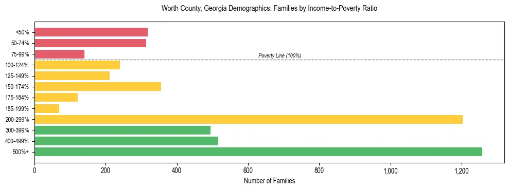 Horizontal bar chart showing family distribution by income-to-poverty ratio in Worth County, Georgia, based on 2023 ACS data.