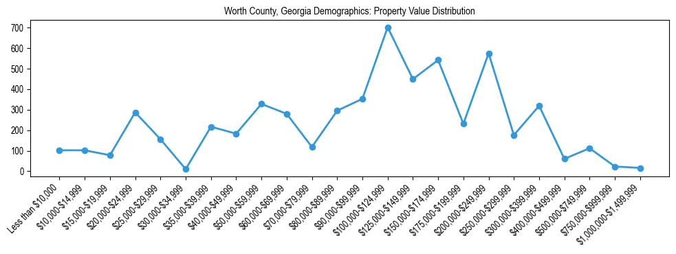 Line chart showing the distribution of property values for owner-occupied housing units in Worth County, Georgia.