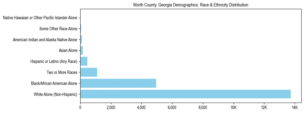 Race and Ethnicity Distribution Chart for Worth County, Georgia