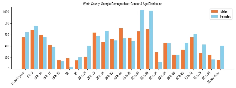 Bar chart showing the population distribution of Worth County, Georgia by age group and gender, based on 2023 ACS data.