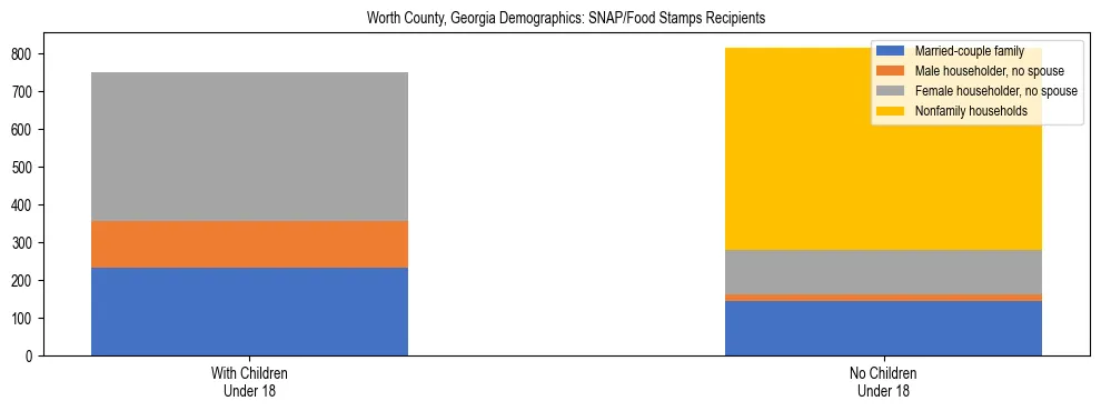 Stacked bar chart showing SNAP/Food Stamps recipient household composition by presence of children under 18 in Worth County, Georgia, based on 2023 ACS data.
