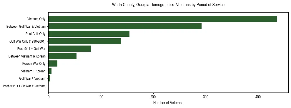 Horizontal bar chart showing veteran distribution by period of military service in Worth County, Georgia, based on 2023 ACS data.