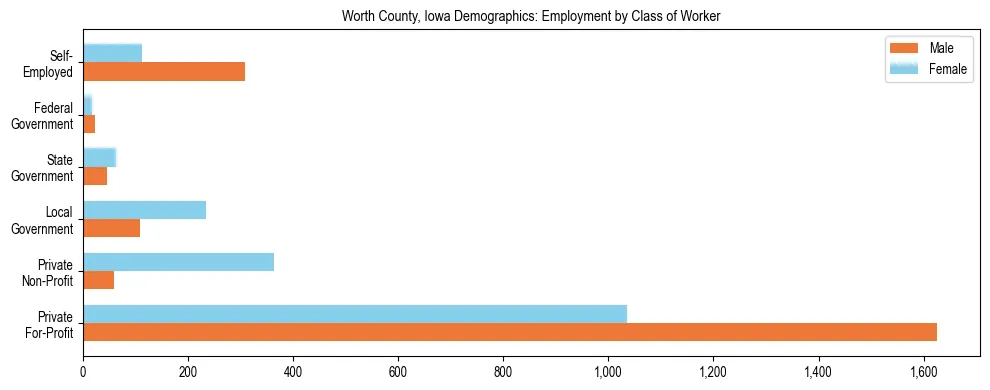Horizontal bar chart showing employment distribution by class of worker and gender in Worth County, Iowa, based on 2023 ACS data.