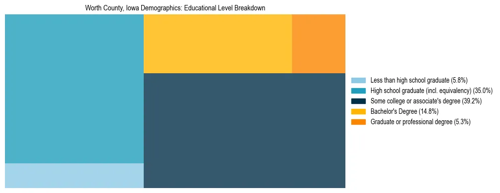Treemap chart illustrating the educational attainment breakdown for population 25 years and over in Worth County, Iowa.